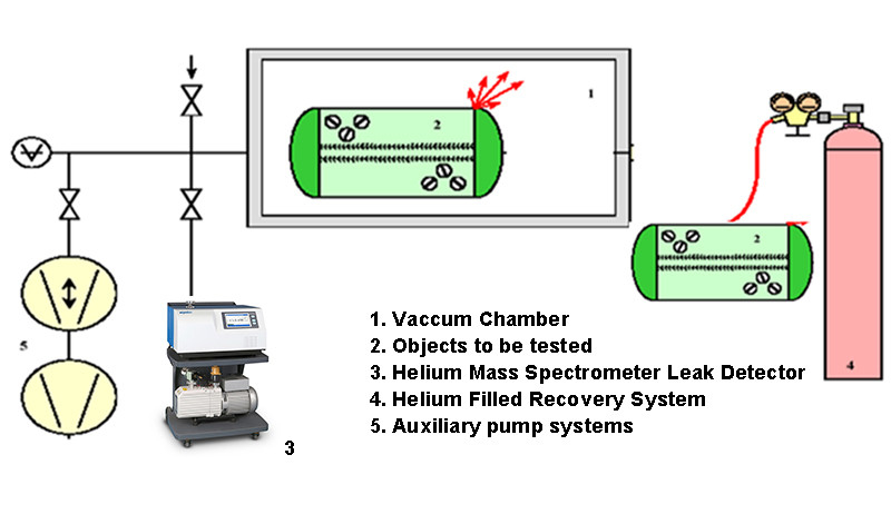 Reerigeration Leak Testing SFJ-231d 220V 50Hz/60Hz Helium Leak Detector Máquina preço